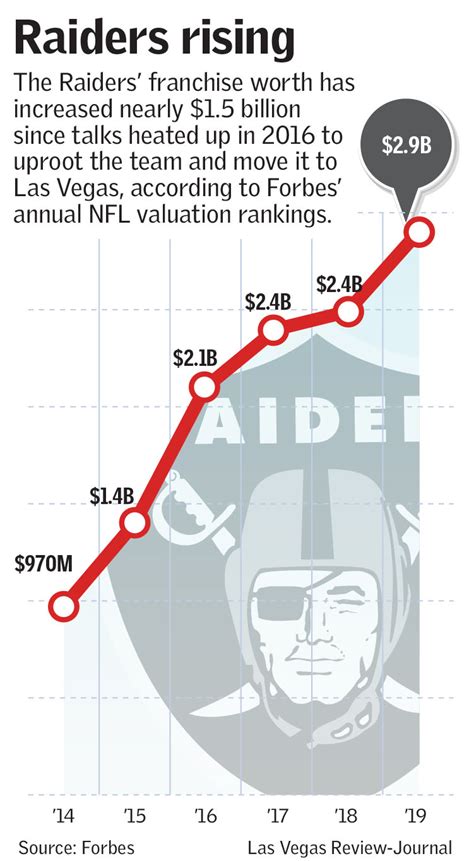 raiders valuation|las vegas raiders value list.